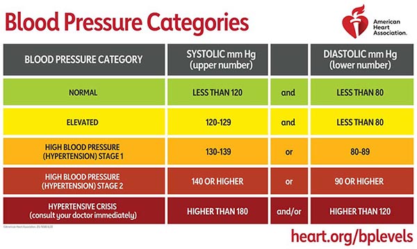 AHA BP chart